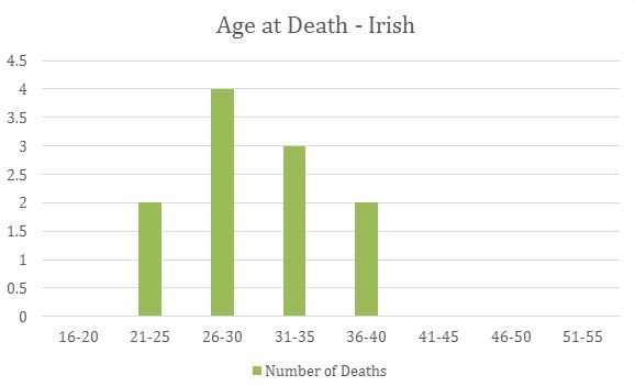 Age at Death