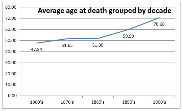Figure 1 - Chart showing the increase of average lifespan grouped by decades, 1860's - 1900's