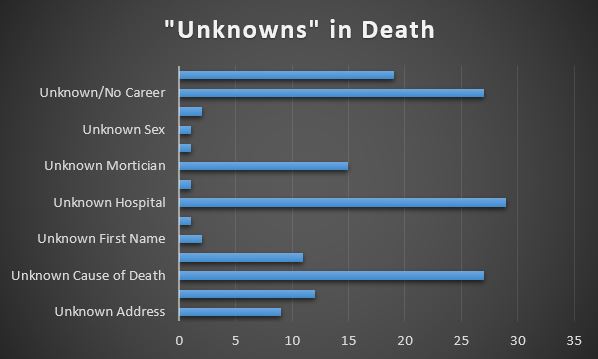 Death Unknowns