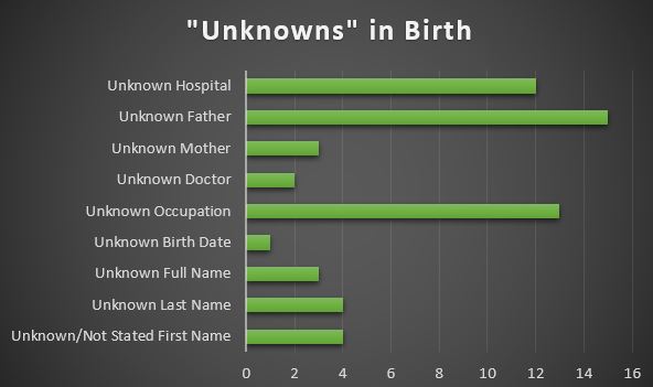 Birth Unknowns