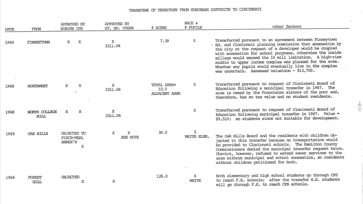 Chart listing the transfers of territory from specific school districts to Cincinnati Public Schools. The chart includes the date, if it was approved by both the district and
Cincinnati Public Schools, what state statute approved it, the number of acres, the number of pupils, and any other information such as valuation.