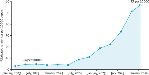 Quarterly rate of fabricated references per 10 000 papers in PubMed Central from January, 2023, to February, 2026