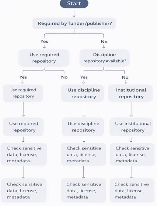 Open Access Week 2026 – Open Data Repositories: Choosing the Right Home for Your Research Data