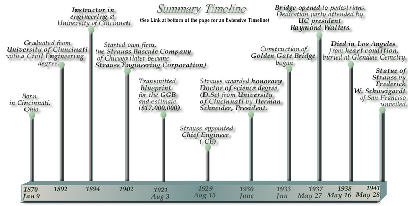 Strauss Timeline