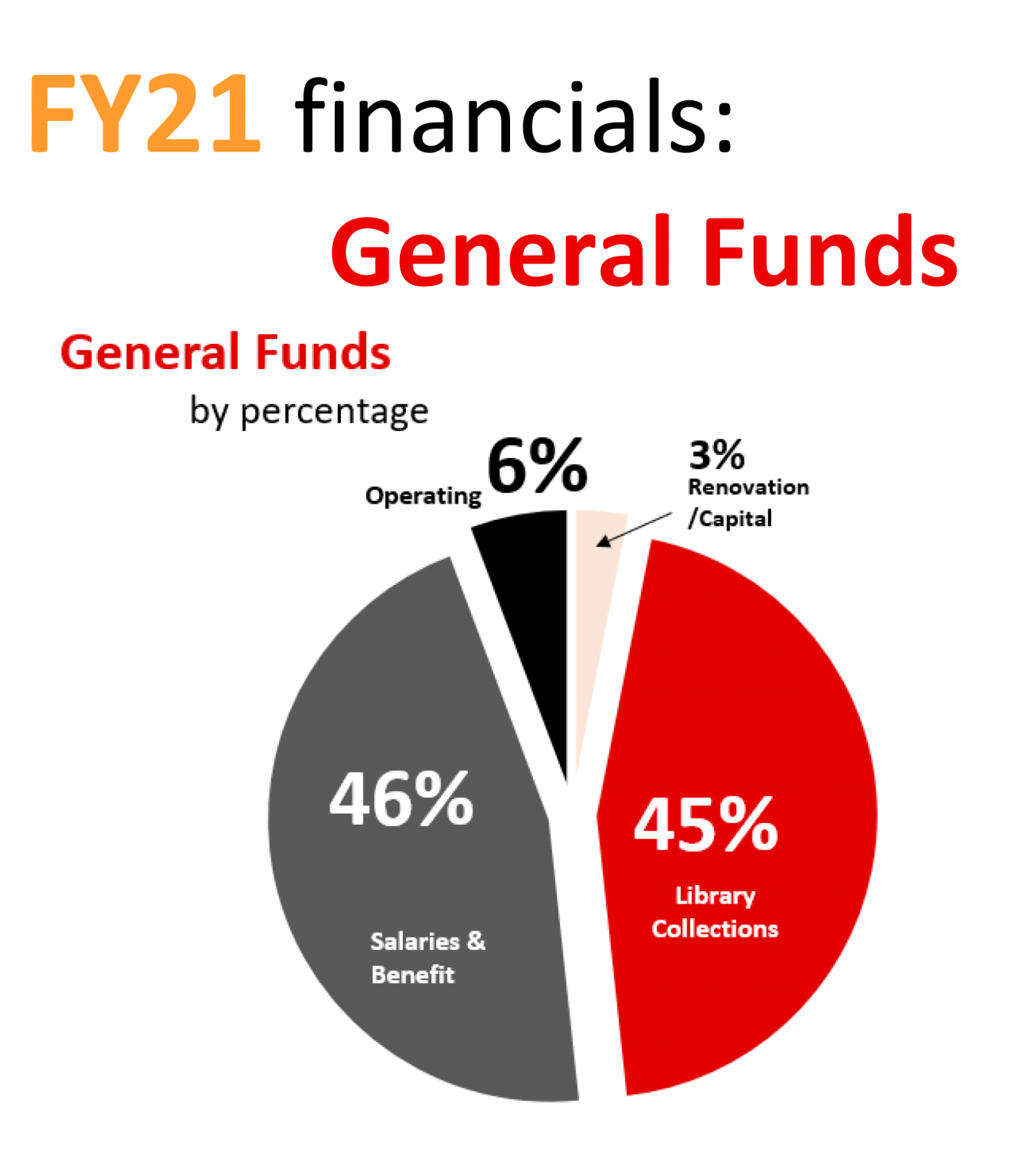 pie chart of general funds