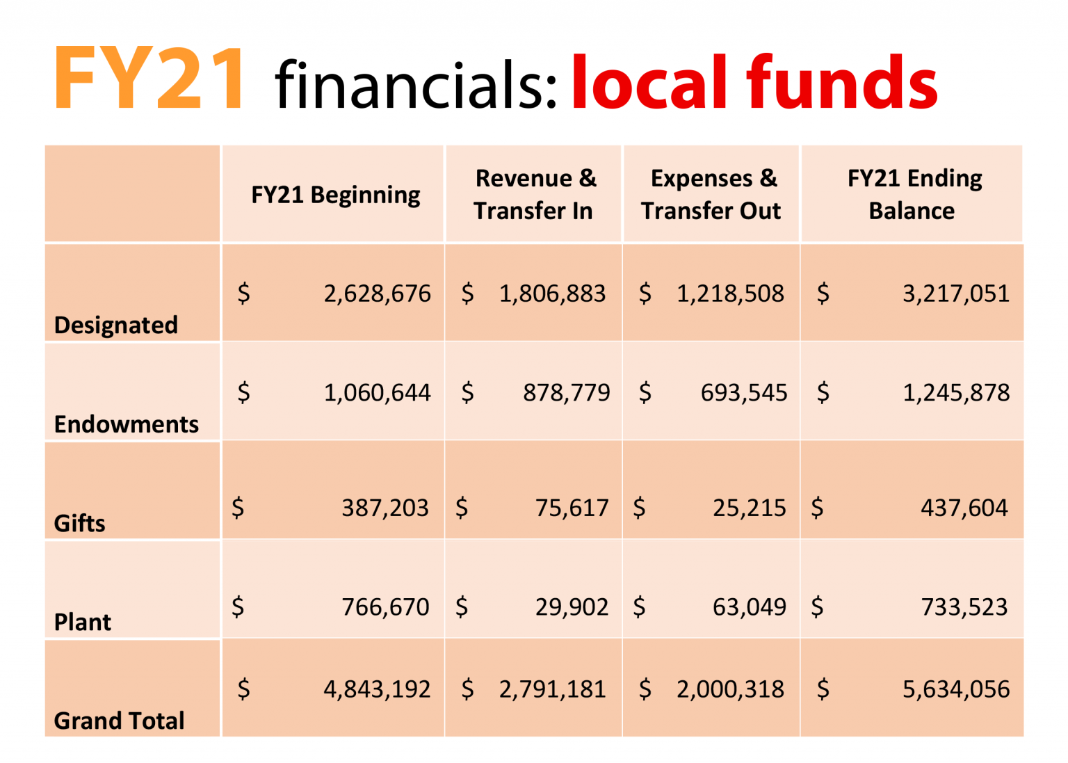 local funds beginning vs. ending
